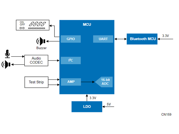 個人血糖監測儀瑞薩電子開發方案