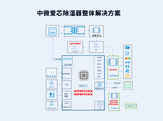 中微愛芯除濕器整體解決方案