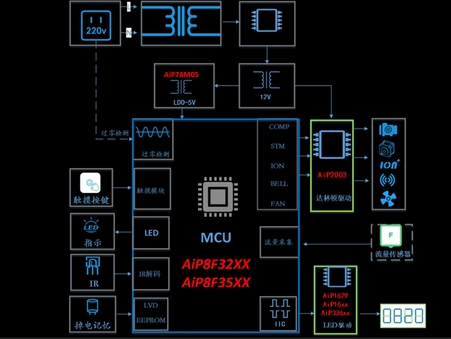 中微愛芯小型制氧機解決方案：高效智能的家用醫(yī)療設備
