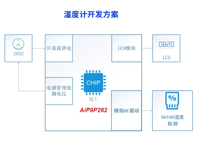 低功耗濕度計開發方案：AiP9P262助力精準濕度檢測
