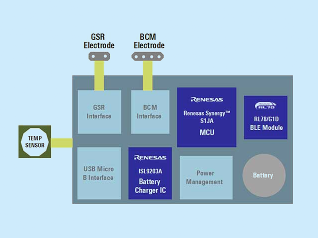 瑞薩推出低功耗GSR-BCM生物測量參考設計，支持可穿戴應用