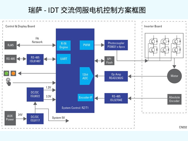 瑞薩 - IDT 交流伺服電機(jī)控制方案技術(shù)解析