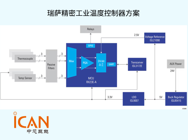 瑞薩精密工業(yè)溫度控制器方案技術(shù)解析