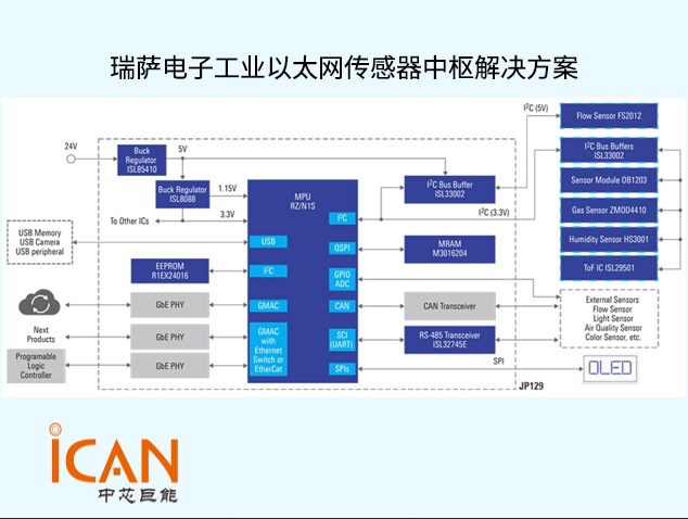 瑞薩 RZ/N1S 工業(yè)以太網(wǎng)傳感器中樞技術(shù)方案