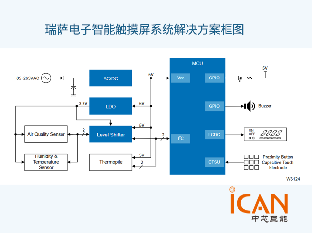 瑞薩智能觸摸屏系統(tǒng)方案，低功耗高集成 附框圖