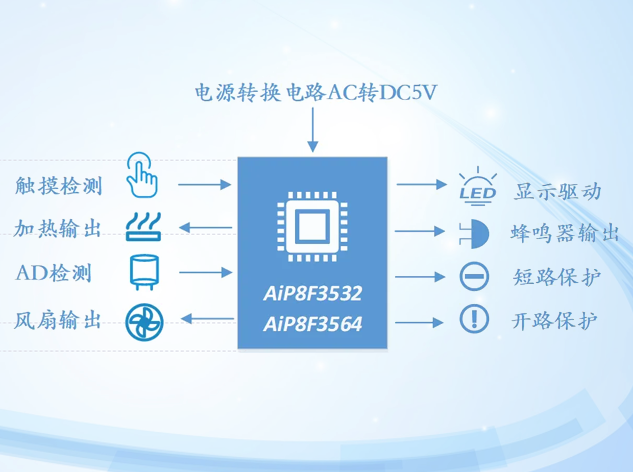 中微愛(ài)芯推雙倉(cāng)空氣炸鍋整體方案 附框圖