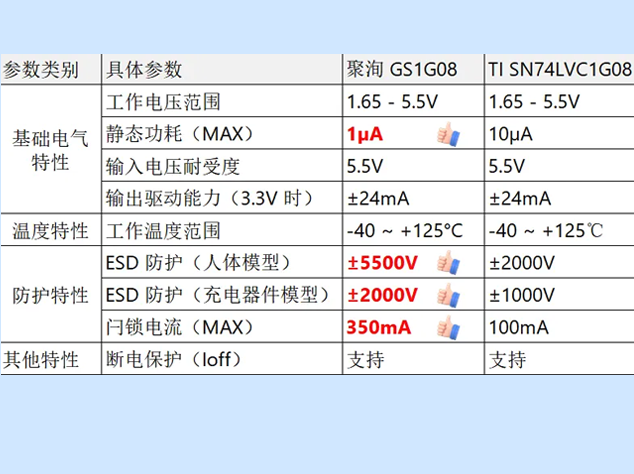 SN74LVC1G08國產替代有哪些型號